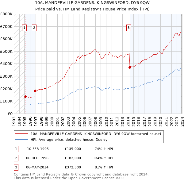 10A, MANDERVILLE GARDENS, KINGSWINFORD, DY6 9QW: Price paid vs HM Land Registry's House Price Index
