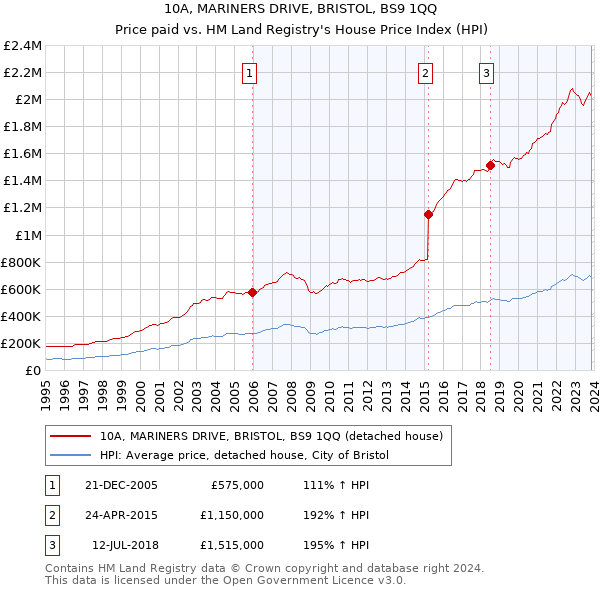 10A, MARINERS DRIVE, BRISTOL, BS9 1QQ: Price paid vs HM Land Registry's House Price Index