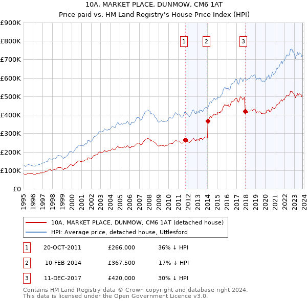 10A, MARKET PLACE, DUNMOW, CM6 1AT: Price paid vs HM Land Registry's House Price Index