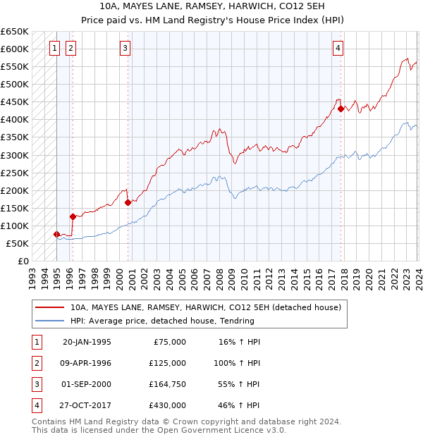 10A, MAYES LANE, RAMSEY, HARWICH, CO12 5EH: Price paid vs HM Land Registry's House Price Index
