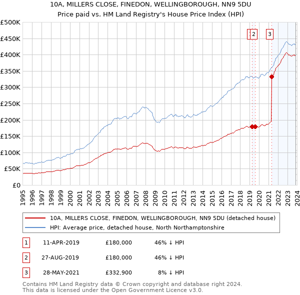 10A, MILLERS CLOSE, FINEDON, WELLINGBOROUGH, NN9 5DU: Price paid vs HM Land Registry's House Price Index