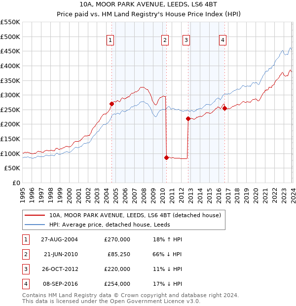 10A, MOOR PARK AVENUE, LEEDS, LS6 4BT: Price paid vs HM Land Registry's House Price Index