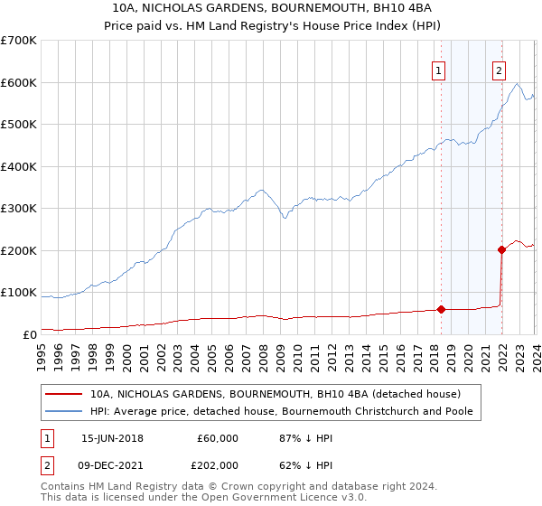 10A, NICHOLAS GARDENS, BOURNEMOUTH, BH10 4BA: Price paid vs HM Land Registry's House Price Index