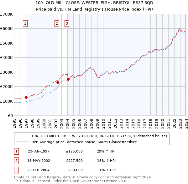 10A, OLD MILL CLOSE, WESTERLEIGH, BRISTOL, BS37 8QD: Price paid vs HM Land Registry's House Price Index
