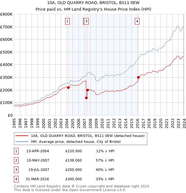 10A, OLD QUARRY ROAD, BRISTOL, BS11 0EW: Price paid vs HM Land Registry's House Price Index