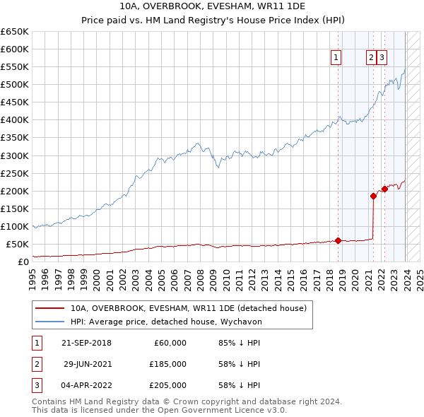 10A, OVERBROOK, EVESHAM, WR11 1DE: Price paid vs HM Land Registry's House Price Index