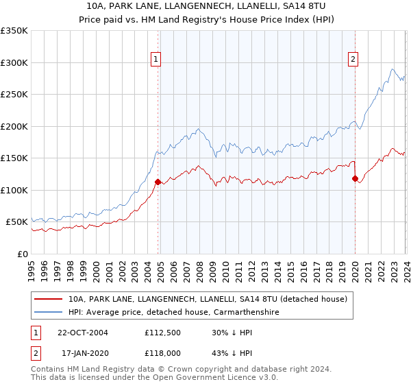 10A, PARK LANE, LLANGENNECH, LLANELLI, SA14 8TU: Price paid vs HM Land Registry's House Price Index