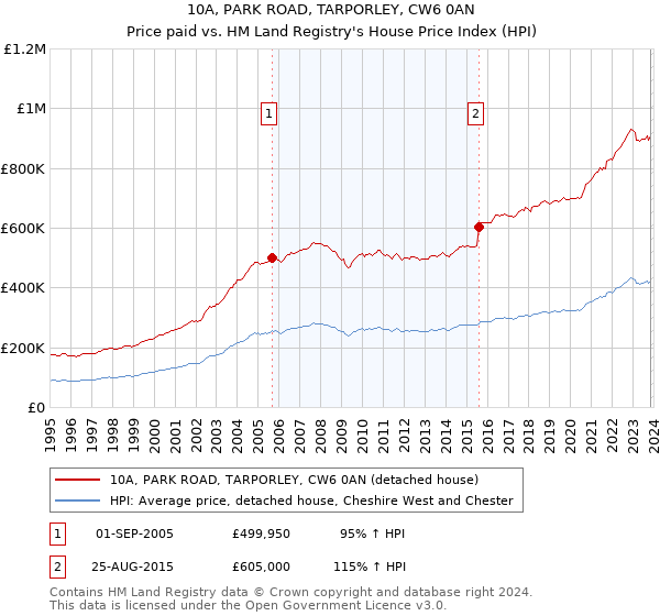 10A, PARK ROAD, TARPORLEY, CW6 0AN: Price paid vs HM Land Registry's House Price Index