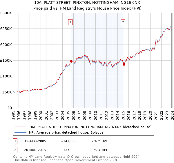 10A, PLATT STREET, PINXTON, NOTTINGHAM, NG16 6NX: Price paid vs HM Land Registry's House Price Index