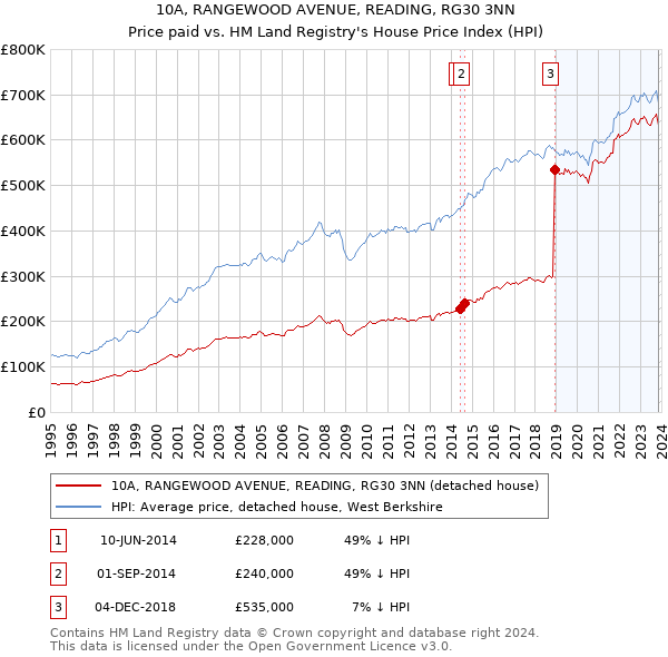 10A, RANGEWOOD AVENUE, READING, RG30 3NN: Price paid vs HM Land Registry's House Price Index