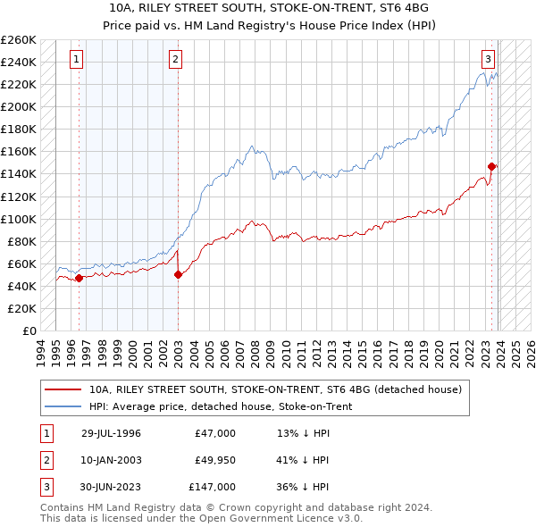 10A, RILEY STREET SOUTH, STOKE-ON-TRENT, ST6 4BG: Price paid vs HM Land Registry's House Price Index