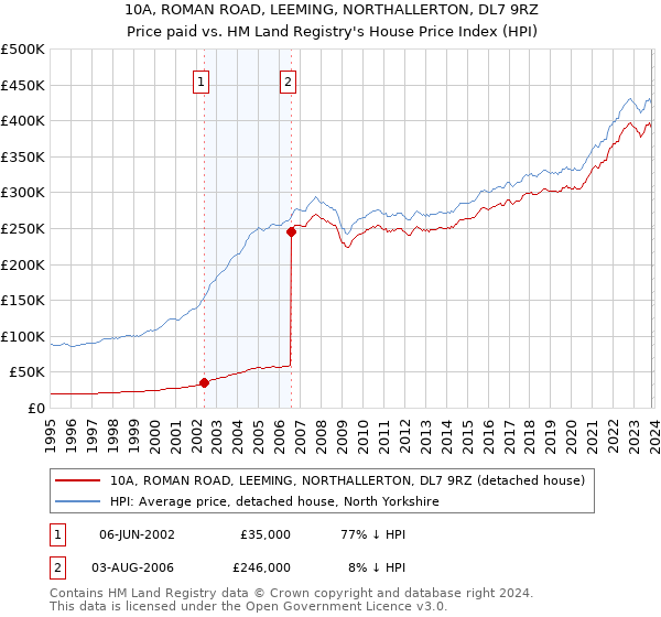 10A, ROMAN ROAD, LEEMING, NORTHALLERTON, DL7 9RZ: Price paid vs HM Land Registry's House Price Index
