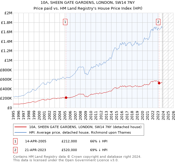 10A, SHEEN GATE GARDENS, LONDON, SW14 7NY: Price paid vs HM Land Registry's House Price Index