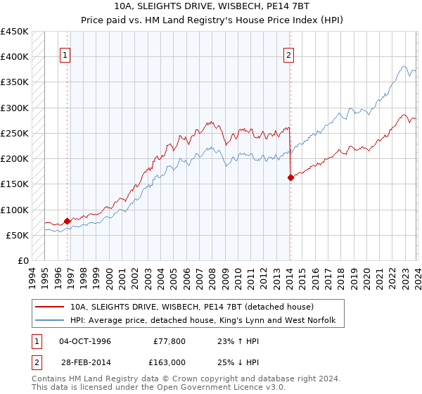 10A, SLEIGHTS DRIVE, WISBECH, PE14 7BT: Price paid vs HM Land Registry's House Price Index