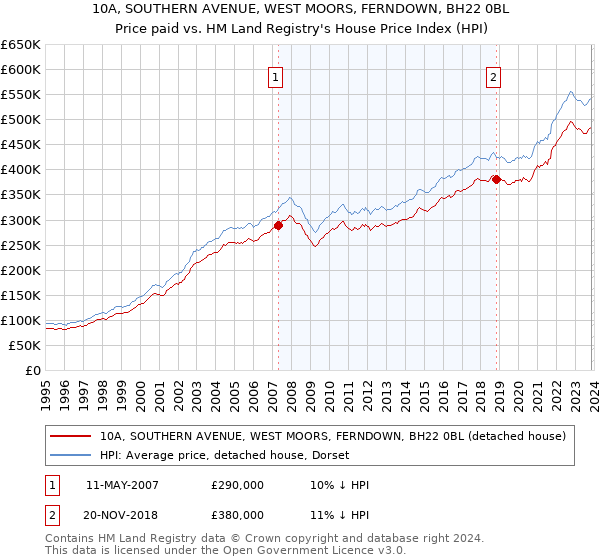 10A, SOUTHERN AVENUE, WEST MOORS, FERNDOWN, BH22 0BL: Price paid vs HM Land Registry's House Price Index