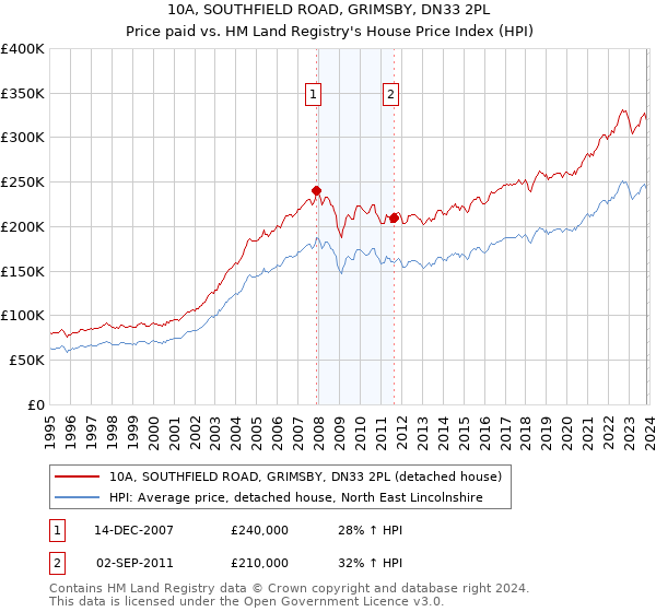 10A, SOUTHFIELD ROAD, GRIMSBY, DN33 2PL: Price paid vs HM Land Registry's House Price Index