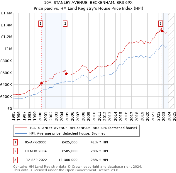 10A, STANLEY AVENUE, BECKENHAM, BR3 6PX: Price paid vs HM Land Registry's House Price Index