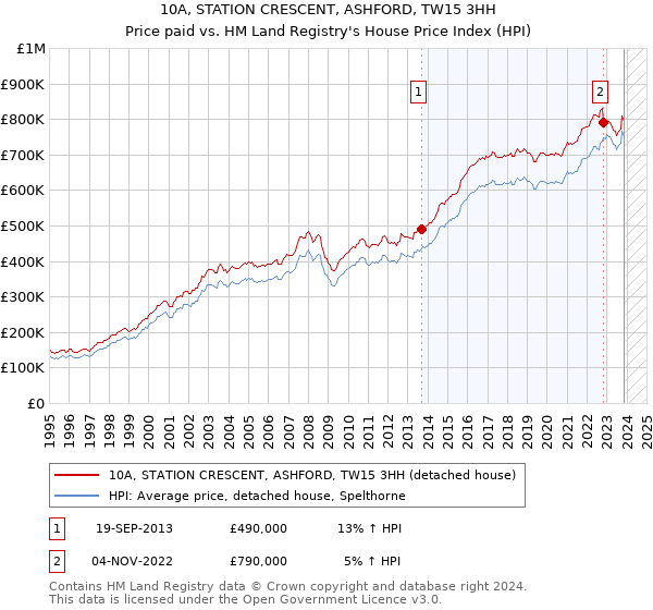 10A, STATION CRESCENT, ASHFORD, TW15 3HH: Price paid vs HM Land Registry's House Price Index
