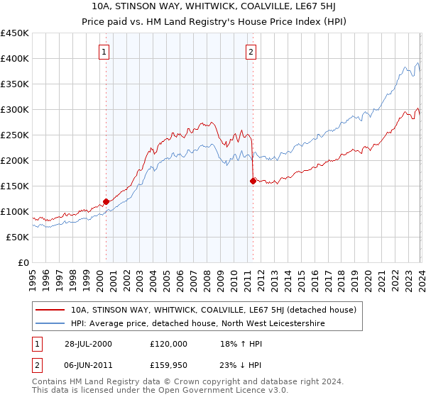 10A, STINSON WAY, WHITWICK, COALVILLE, LE67 5HJ: Price paid vs HM Land Registry's House Price Index