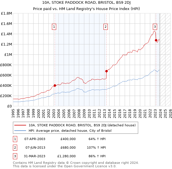 10A, STOKE PADDOCK ROAD, BRISTOL, BS9 2DJ: Price paid vs HM Land Registry's House Price Index