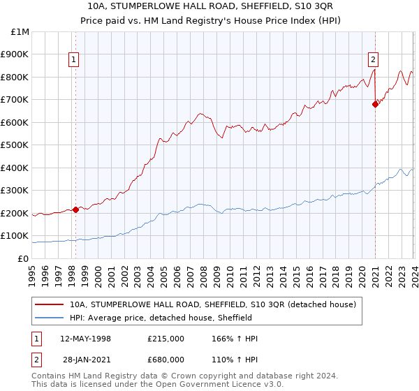 10A, STUMPERLOWE HALL ROAD, SHEFFIELD, S10 3QR: Price paid vs HM Land Registry's House Price Index