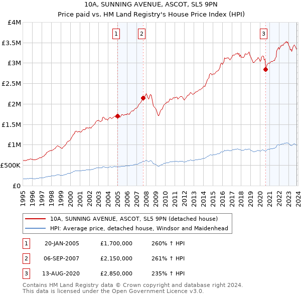 10A, SUNNING AVENUE, ASCOT, SL5 9PN: Price paid vs HM Land Registry's House Price Index