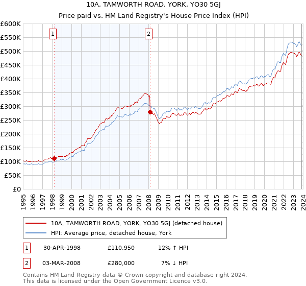 10A, TAMWORTH ROAD, YORK, YO30 5GJ: Price paid vs HM Land Registry's House Price Index
