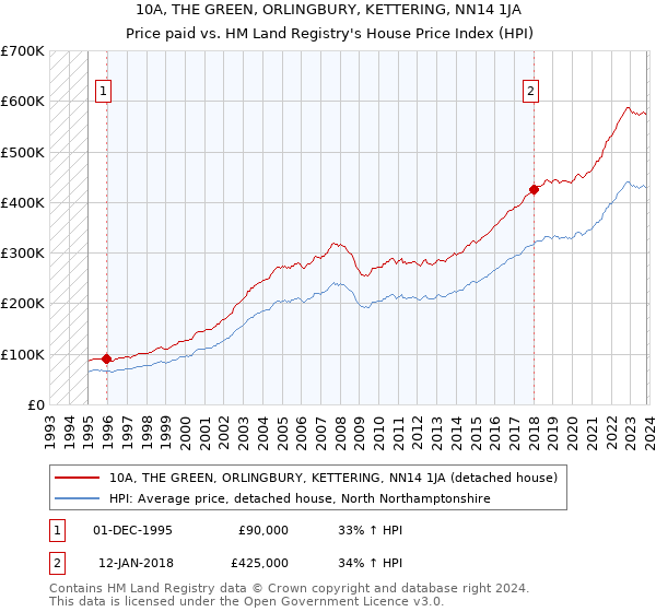 10A, THE GREEN, ORLINGBURY, KETTERING, NN14 1JA: Price paid vs HM Land Registry's House Price Index