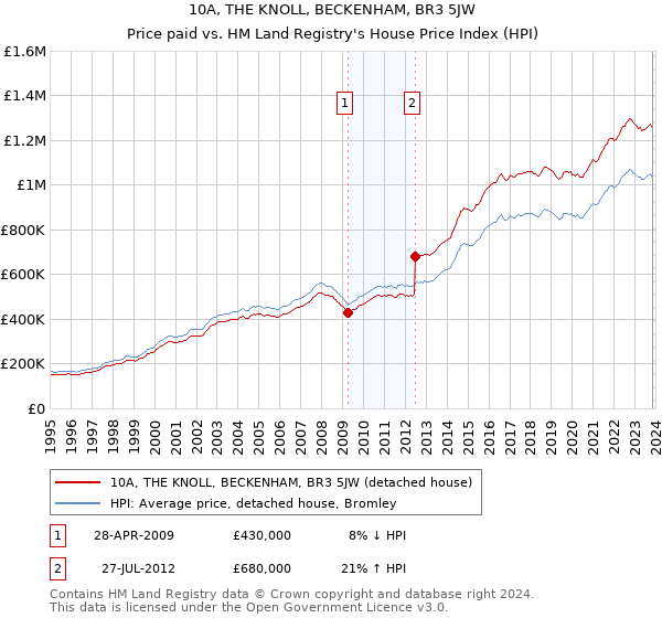 10A, THE KNOLL, BECKENHAM, BR3 5JW: Price paid vs HM Land Registry's House Price Index