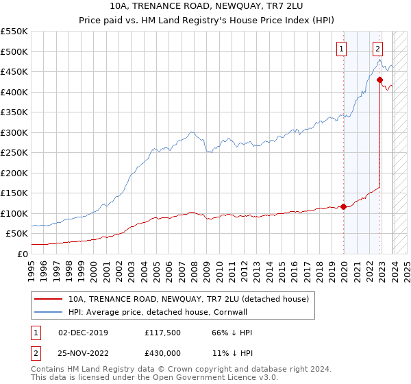 10A, TRENANCE ROAD, NEWQUAY, TR7 2LU: Price paid vs HM Land Registry's House Price Index