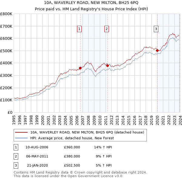 10A, WAVERLEY ROAD, NEW MILTON, BH25 6PQ: Price paid vs HM Land Registry's House Price Index