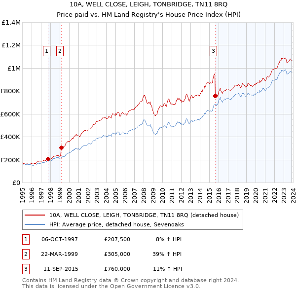 10A, WELL CLOSE, LEIGH, TONBRIDGE, TN11 8RQ: Price paid vs HM Land Registry's House Price Index