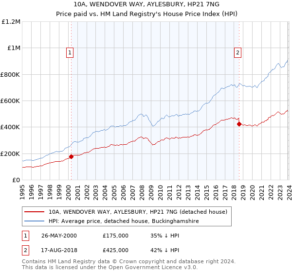 10A, WENDOVER WAY, AYLESBURY, HP21 7NG: Price paid vs HM Land Registry's House Price Index