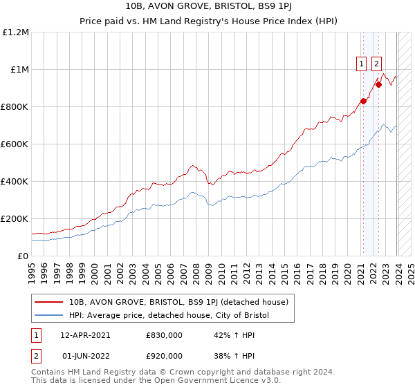 10B, AVON GROVE, BRISTOL, BS9 1PJ: Price paid vs HM Land Registry's House Price Index