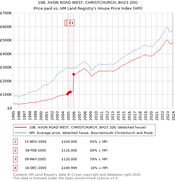 10B, AVON ROAD WEST, CHRISTCHURCH, BH23 2DG: Price paid vs HM Land Registry's House Price Index