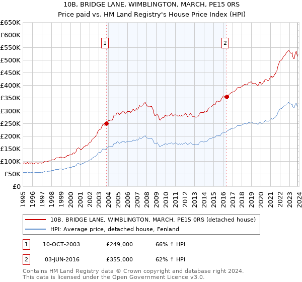 10B, BRIDGE LANE, WIMBLINGTON, MARCH, PE15 0RS: Price paid vs HM Land Registry's House Price Index