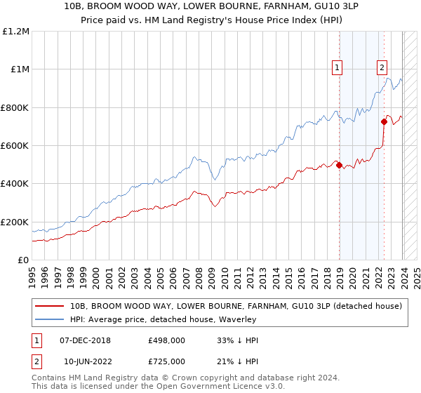 10B, BROOM WOOD WAY, LOWER BOURNE, FARNHAM, GU10 3LP: Price paid vs HM Land Registry's House Price Index