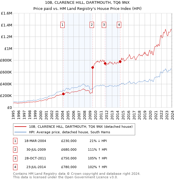 10B, CLARENCE HILL, DARTMOUTH, TQ6 9NX: Price paid vs HM Land Registry's House Price Index