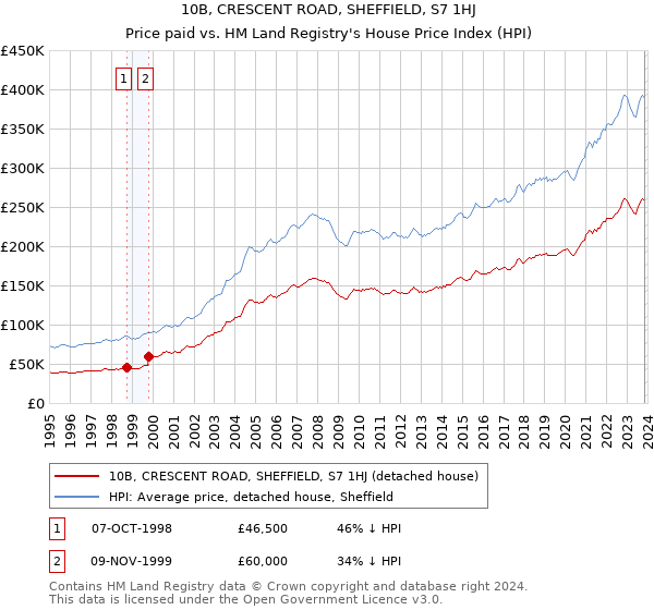10B, CRESCENT ROAD, SHEFFIELD, S7 1HJ: Price paid vs HM Land Registry's House Price Index