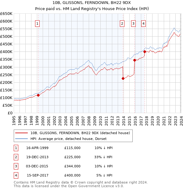 10B, GLISSONS, FERNDOWN, BH22 9DX: Price paid vs HM Land Registry's House Price Index
