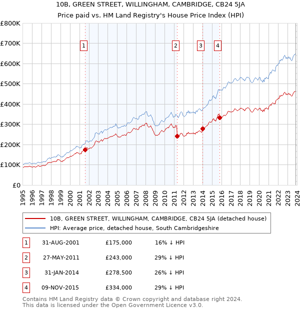 10B, GREEN STREET, WILLINGHAM, CAMBRIDGE, CB24 5JA: Price paid vs HM Land Registry's House Price Index