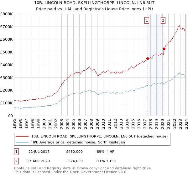 10B, LINCOLN ROAD, SKELLINGTHORPE, LINCOLN, LN6 5UT: Price paid vs HM Land Registry's House Price Index