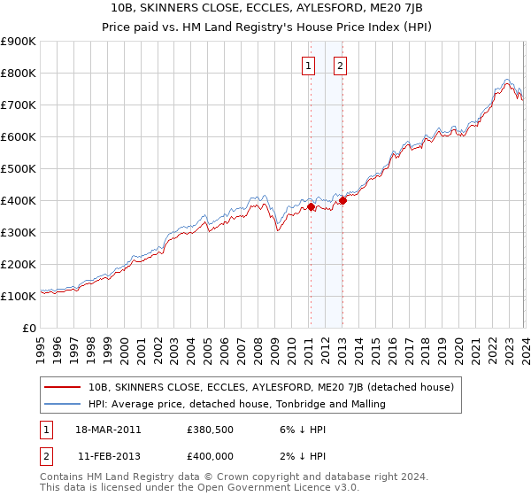 10B, SKINNERS CLOSE, ECCLES, AYLESFORD, ME20 7JB: Price paid vs HM Land Registry's House Price Index