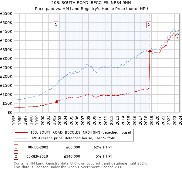 10B, SOUTH ROAD, BECCLES, NR34 9NN: Price paid vs HM Land Registry's House Price Index