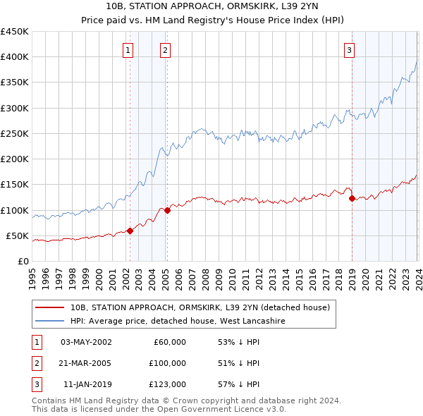 10B, STATION APPROACH, ORMSKIRK, L39 2YN: Price paid vs HM Land Registry's House Price Index