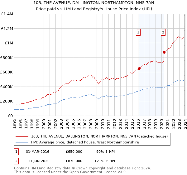 10B, THE AVENUE, DALLINGTON, NORTHAMPTON, NN5 7AN: Price paid vs HM Land Registry's House Price Index