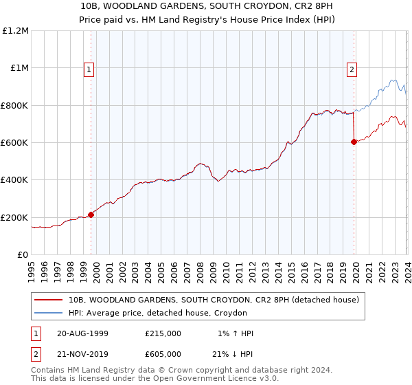 10B, WOODLAND GARDENS, SOUTH CROYDON, CR2 8PH: Price paid vs HM Land Registry's House Price Index