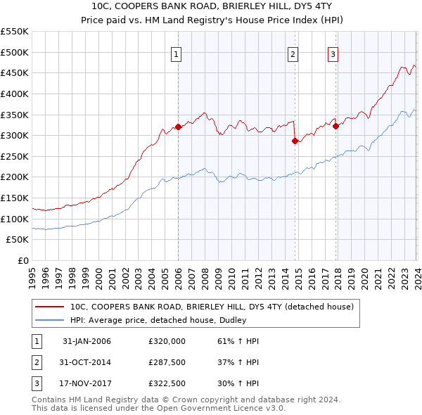 10C, COOPERS BANK ROAD, BRIERLEY HILL, DY5 4TY: Price paid vs HM Land Registry's House Price Index