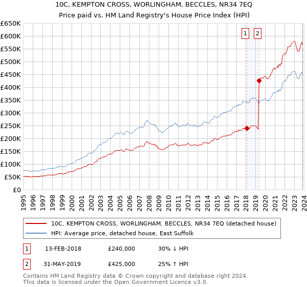 10C, KEMPTON CROSS, WORLINGHAM, BECCLES, NR34 7EQ: Price paid vs HM Land Registry's House Price Index