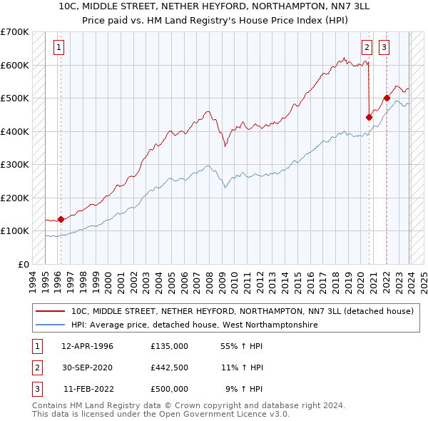 10C, MIDDLE STREET, NETHER HEYFORD, NORTHAMPTON, NN7 3LL: Price paid vs HM Land Registry's House Price Index